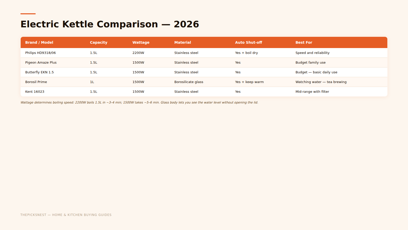 Electric kettle comparison chart wattage capacity brand India 2026