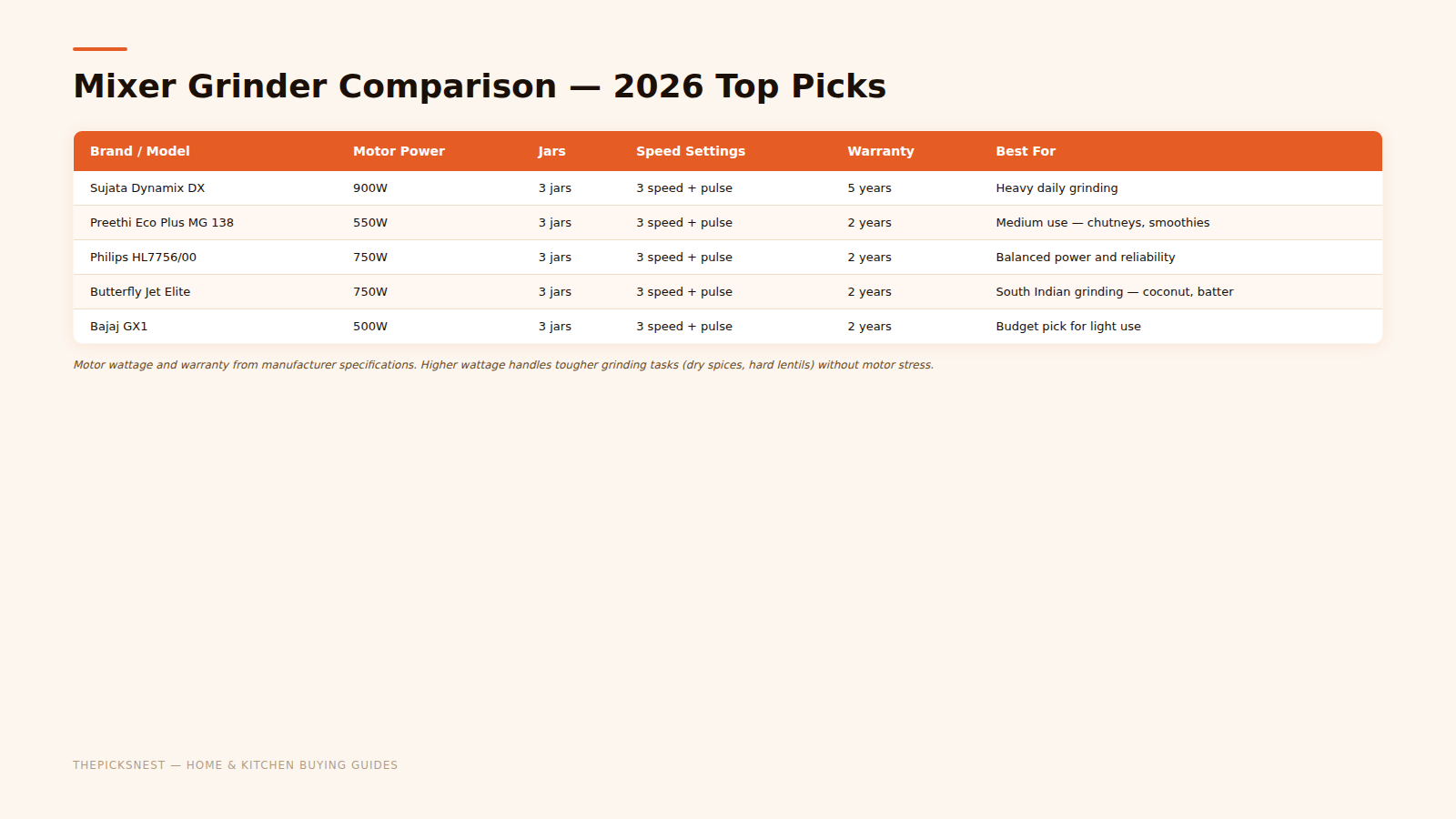 Mixer grinder wattage and features comparison chart India 2026