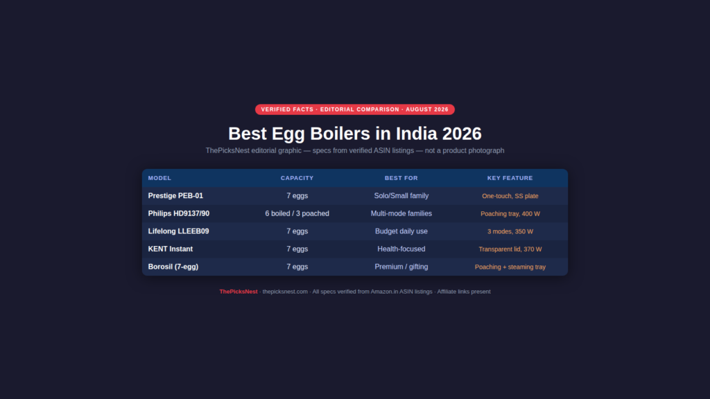 Best egg boilers India 2026 — verified facts comparison table — ThePicksNest original editorial graphic