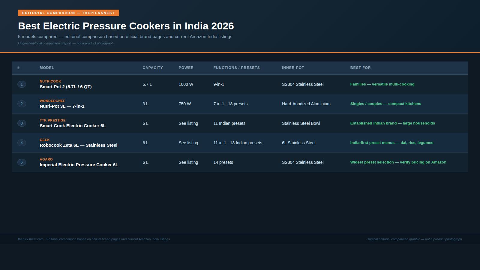 Electric pressure cooker comparison chart India 2026 — original editorial comparison graphic, not a product photograph