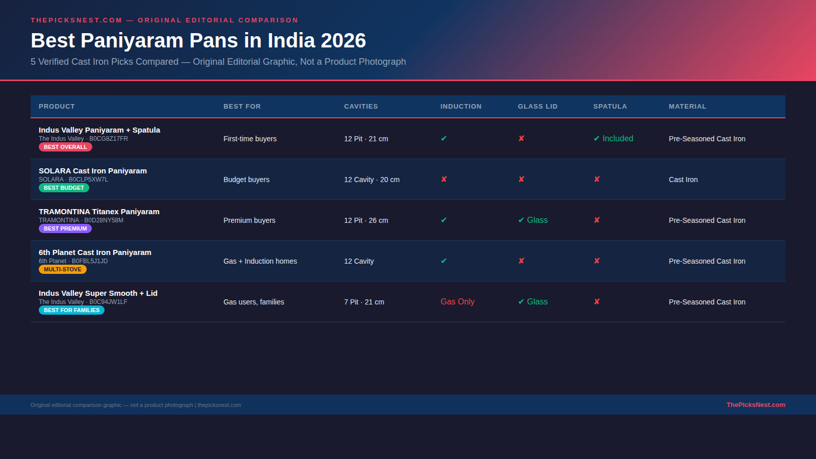 Best paniyaram pans in India 2026 comparison chart — original editorial comparison graphic, not a product photograph