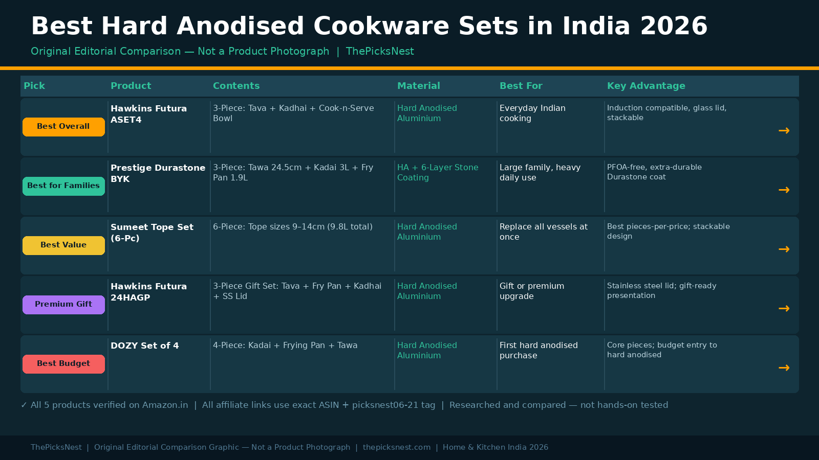 Original editorial comparison graphic of best hard anodised cookware sets in India 2026 — not a product photograph