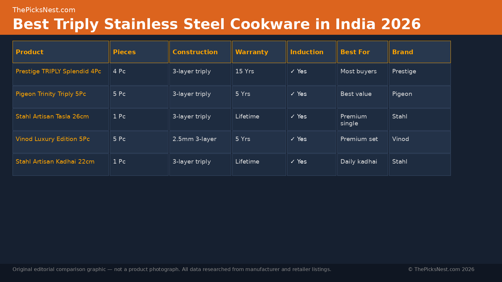 Original editorial comparison graphic — not a product photograph. Best triply stainless steel cookware India 2026 comparison by ThePicksNest