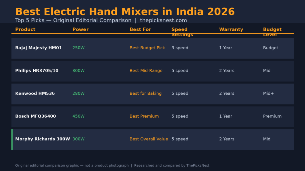 Original editorial comparison graphic — not a product photograph. Best electric hand mixer India 2026 by ThePicksNest.