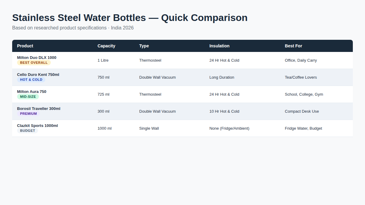 Original editorial comparison graphic — not a product photograph. Quick comparison table showing stainless steel water bottle specifications for India 2026.