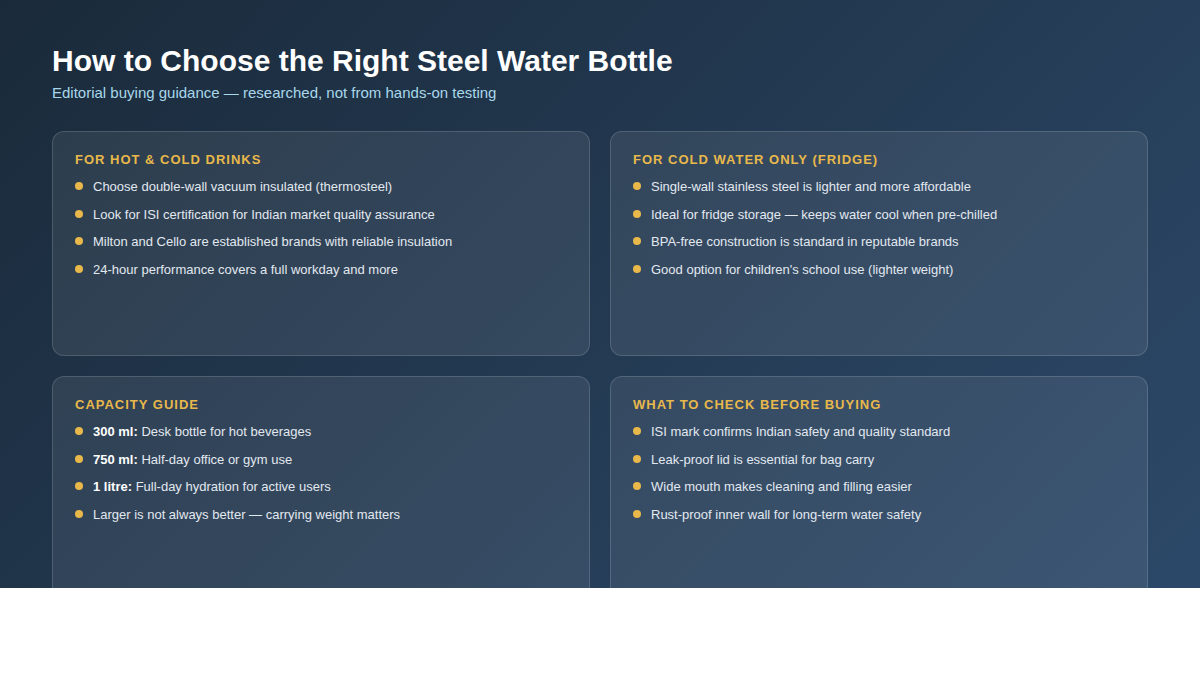 Original editorial comparison graphic — not a product photograph. Buying decision guide for stainless steel water bottles showing how to choose by use case.